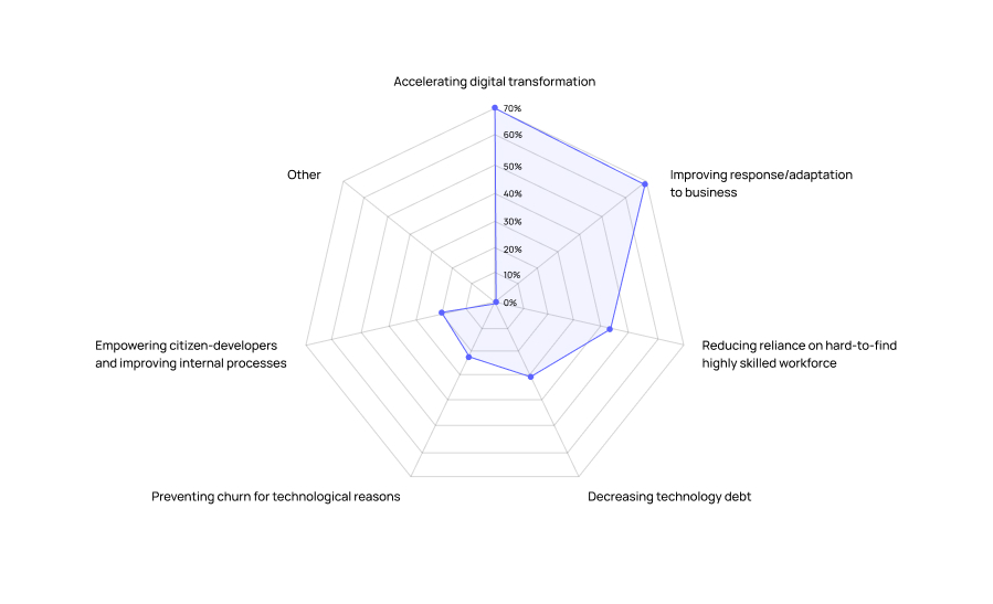 Main reasons for using low-code platforms Source: R. Sanchis, Ó. García-Perales, F. Fraile, R. Poler, Low-Code as Enabler of Digital Transformation in Manufacturing Industry, „Applied Sciences” 10/2020