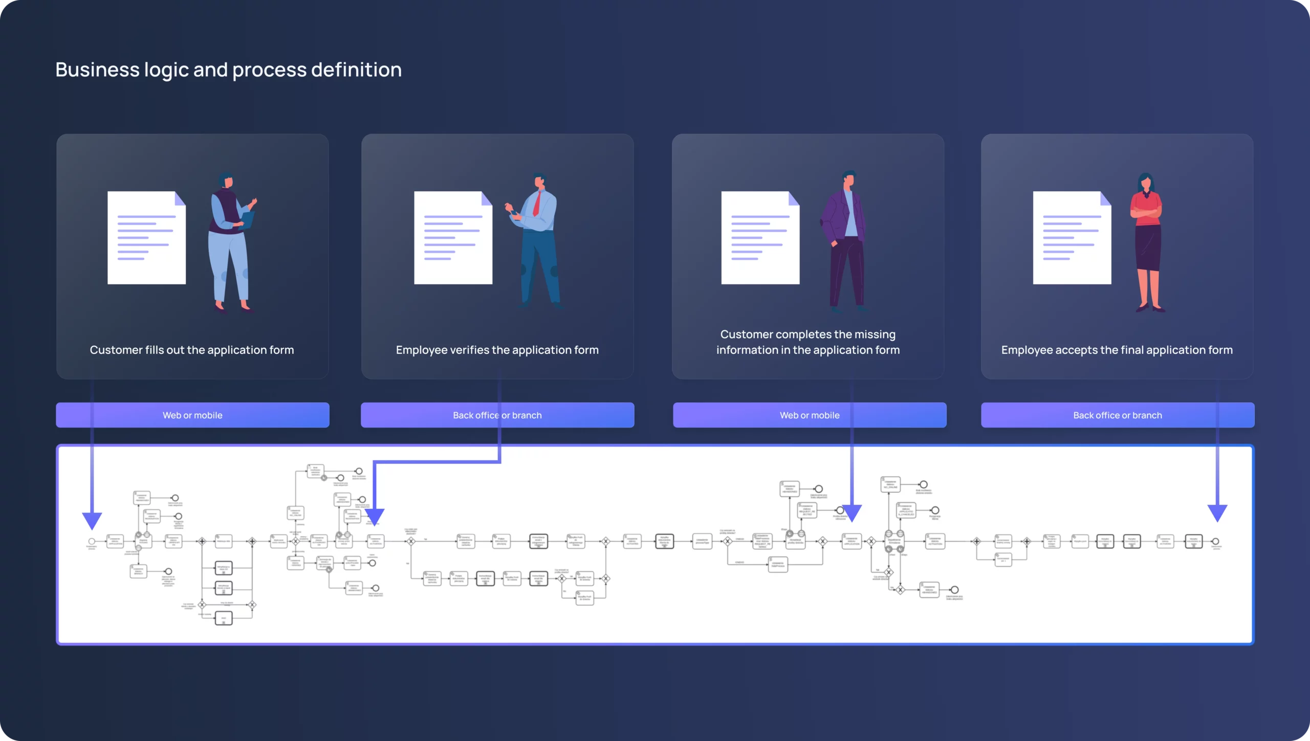 Eximee front ends in a business process