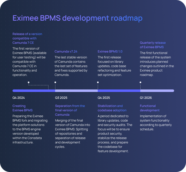 Eximee BPMS development roadmap