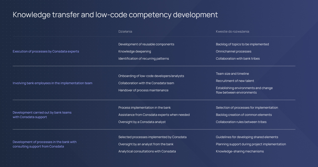 Knowledge transfer and low-code competency development