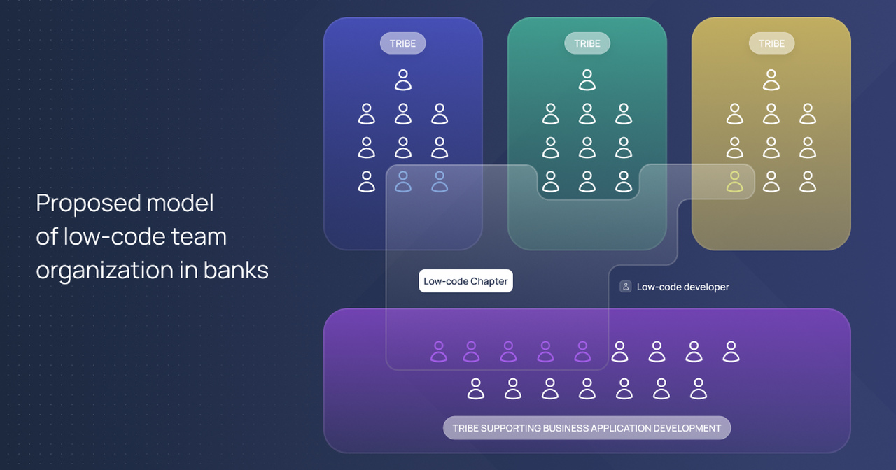 Proposed model of low-code team organization in banks