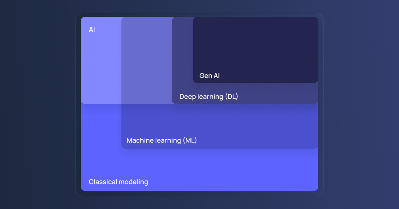 Classification of modeling methods