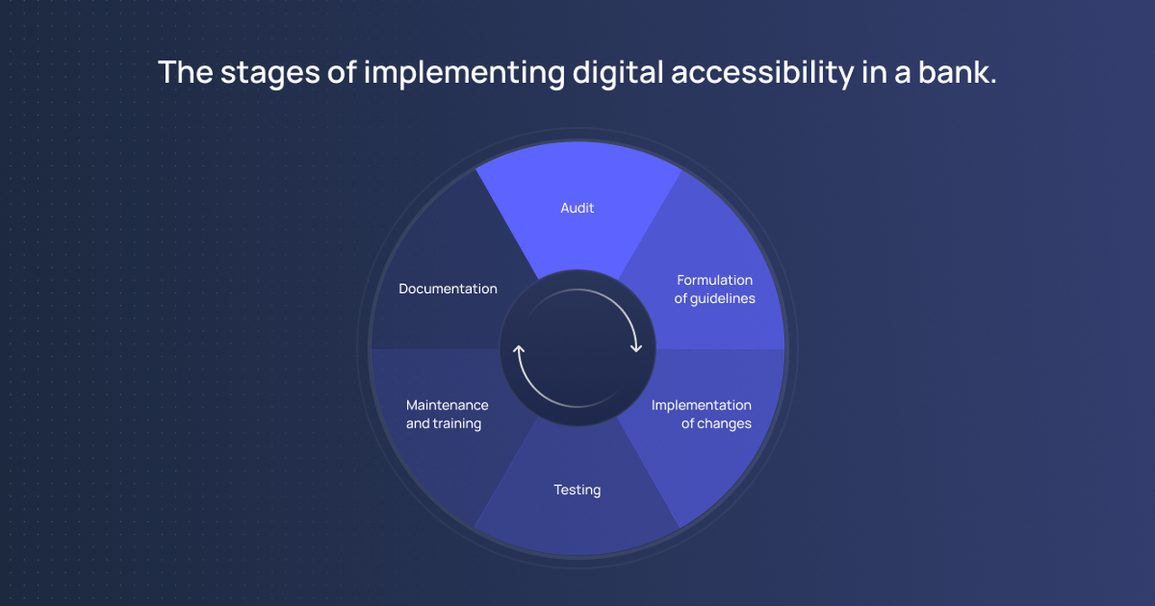 The stages of implementing digital accessibility in a bank.