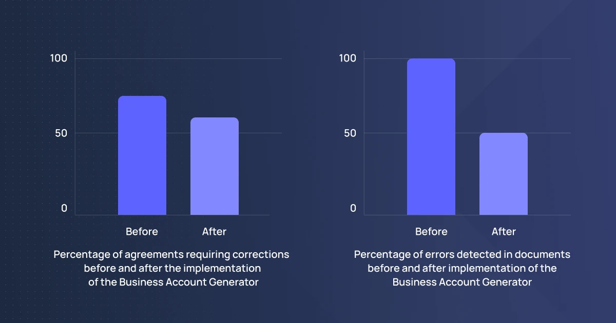 Percentage of agreements requiring corrections and percentage of errors detected in documents before and after implementation.