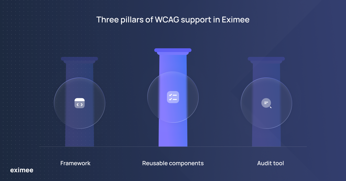 Three pillars of WCAG support in Eximee