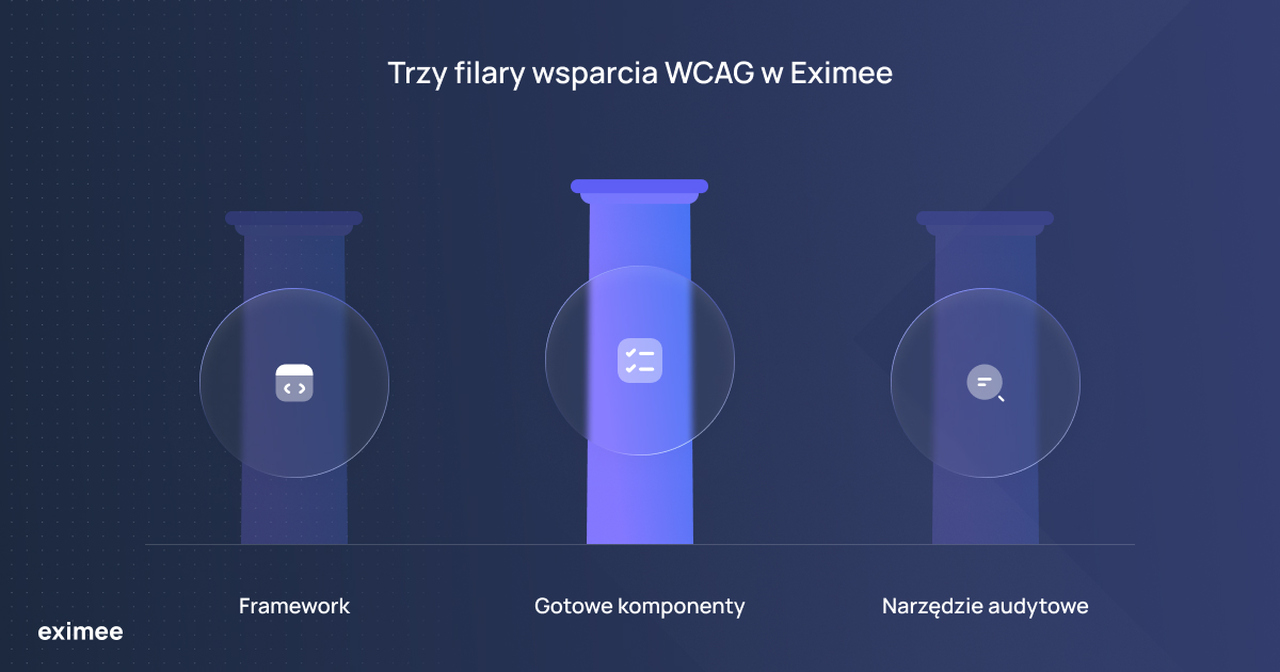 Trzy filary wsparcia WCAG w Eximee