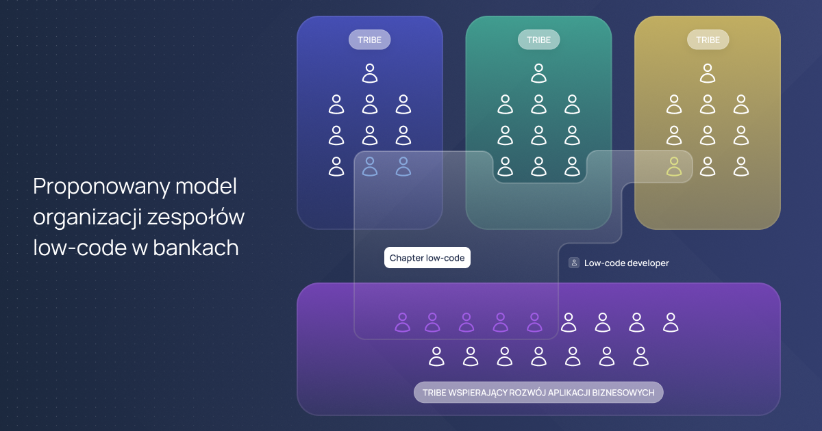 Proponowany model organizacji zespołu low-code w bankach