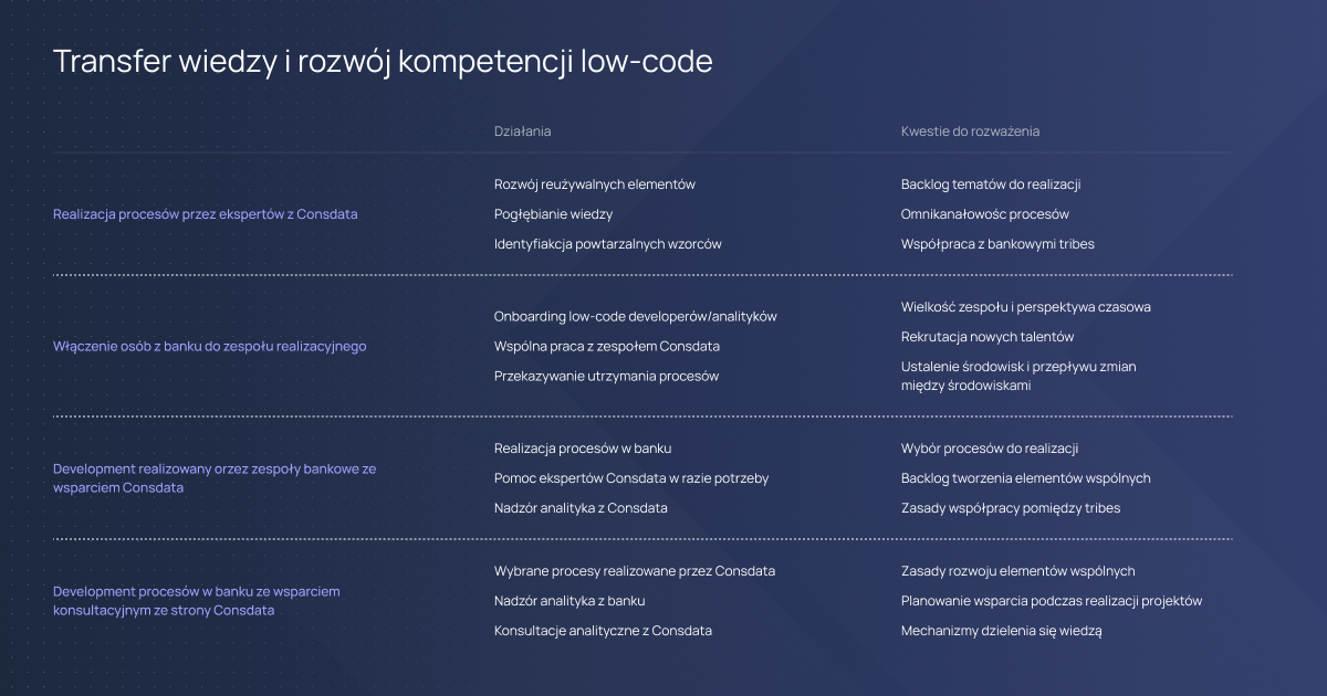 Transfer wiedzy i rozwój kompetencji low-code