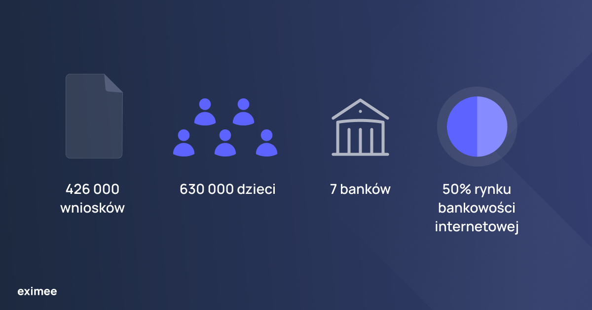 Statystyki dla okresu pierwszego tygodnia od momentu uruchomienia nowego procesu składania wniosków o przyznanie świadczenia wychowawczego 800+.